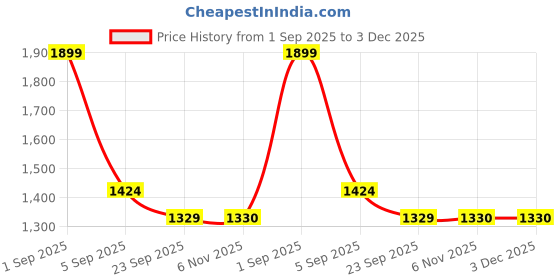 myntra.com Monte Carlo White & Grey Printed Cotton 110 TC Queen Bedsheet Set 2.24 m x 2.54 m monte carlo Price History Graph from 1 Sep 2025 to 3 Dec 2025