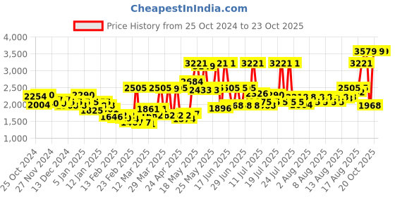 myntra.com Monte Carlo White & Grey Striped Mild Winter 600 GSM Single Bed Blanket monte carlo Price History Graph from 25 Oct 2024 to 23 Oct 2025