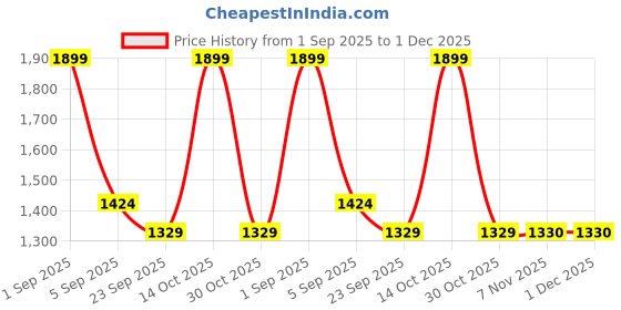 myntra.com Monte Carlo White & Peach Printed Cotton 110 TC Queen Bedsheet Set -2.3 m x 2.5 m monte carlo Price History Graph from 1 Sep 2025 to 30 Nov 2025