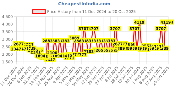 myntra.com Monte Carlo White & Pink 550 GSM Floral Heavy Winter Double Bed Blanket monte carlo Price History Graph from 11 Dec 2024 to 20 Oct 2025