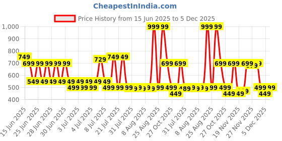myntra.com Monte Carlo White & Pink Floral Cotton 144 TC Single Bedsheet Set-2.29 m x 1.52 m monte carlo Price History Graph from 15 Jun 2025 to 5 Dec 2025