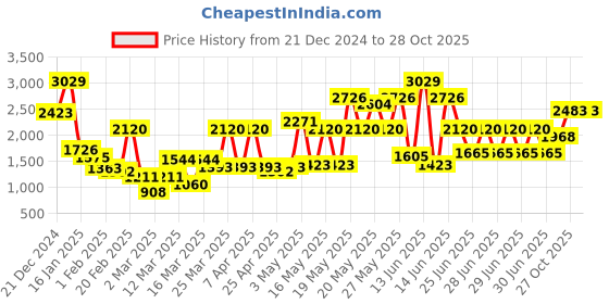 myntra.com Monte Carlo White & Pink Floral Mild Winter 600 GSM Single Bed Blanket monte carlo Price History Graph from 21 Dec 2024 to 27 Oct 2025