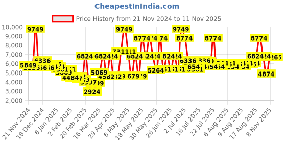 myntra.com Monte Carlo White & Pink Floral Printed Heavy Winter Double Bed Blanket monte carlo Price History Graph from 21 Nov 2024 to 11 Nov 2025