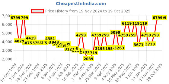 myntra.com Monte Carlo White & Pink Geometric Printed Heavy Winter Double Bed Blanket monte carlo Price History Graph from 19 Nov 2024 to 18 Oct 2025