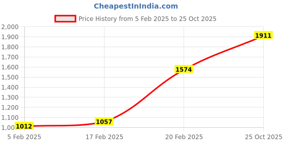 myntra.com Monte Carlo White & Purple Geometric Printed Mild Winter 550 GSM Single Bed Blanket monte carlo Price History Graph from 5 Feb 2025 to 25 Oct 2025