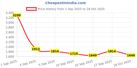 myntra.com Monte Carlo White & Red Floral Printed AC Room 120 GSM Double Bed Comforter monte carlo Price History Graph from 1 Sep 2025 to 18 Oct 2025
