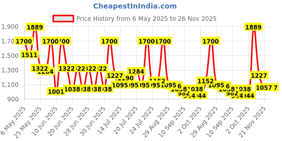 myntra.com Monte Carlo White & Red Geometric Printed AC Room 240 GSM Double Bed Blanket monte carlo Price History Graph from 6 May 2025 to 25 Nov 2025
