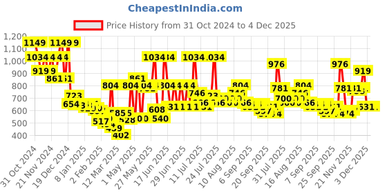 myntra.com Monte Carlo White & White Cartoon Printed Mild Winter 300 GSM Single Bed Blanket monte carlo Price History Graph from 31 Oct 2024 to 4 Dec 2025