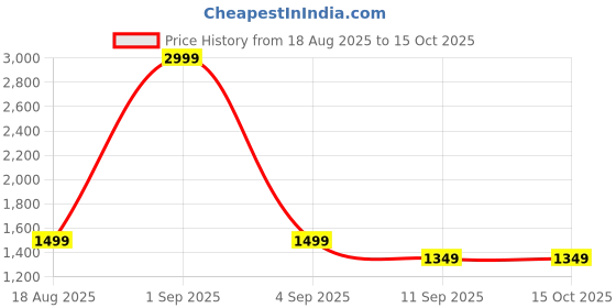 myntra.com Monte Carlo White & Yellow Printed Cotton 210 TC King Bedsheet Set 2.74 m x 2.74 m monte carlo Price History Graph from 18 Aug 2025 to 14 Oct 2025