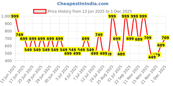myntra.com Monte Carlo White Floral Cotton 144 TC Single Bedsheet with 1 Pillow Cover-2.29mx1.52m monte carlo Price History Graph from 13 Jun 2025 to 1 Dec 2025