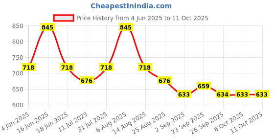 myntra.com Monte Carlo Women 1Typography Printed Regular Top monte carlo Price History Graph from 4 Jun 2025 to 10 Oct 2025