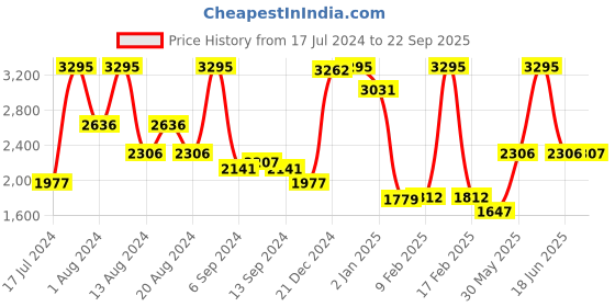 myntra.com Monte Carlo Women Abstract Self Design Cardigan monte carlo Price History Graph from 17 Jul 2024 to 22 Sep 2025