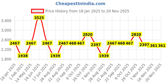 myntra.com Monte Carlo Women Abstract Self Design Cardigan monte carlo Price History Graph from 18 Jan 2025 to 20 Nov 2025