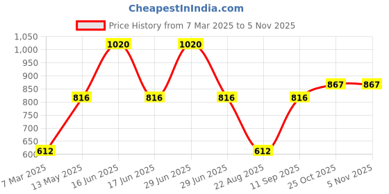 myntra.com Monte Carlo Women Acrylic Shawl monte carlo Price History Graph from 7 Mar 2025 to 2 Nov 2025
