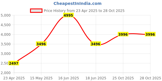 myntra.com Monte Carlo Women Bandhani Embroidered Mirror Work Kurta with Trousers monte carlo Price History Graph from 23 Apr 2025 to 28 Oct 2025