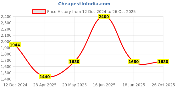 myntra.com Monte Carlo Women Beige Cardigan monte carlo Price History Graph from 12 Dec 2024 to 25 Oct 2025