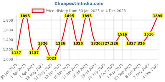 myntra.com Monte Carlo Women Beige Graphic Print Sweatshirt monte carlo Price History Graph from 30 Jan 2025 to 4 Dec 2025
