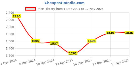 myntra.com Monte Carlo Women Beige Solid Sweatshirt monte carlo Price History Graph from 1 Dec 2024 to 17 Nov 2025