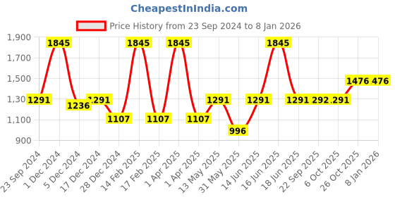 myntra.com Monte Carlo Women Black & Grey Printed Sweatshirt monte carlo Price History Graph from 23 Sep 2024 to 4 Jan 2026