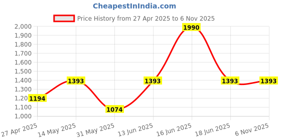 myntra.com Monte Carlo Women Blue Printed Hooded Sweatshirt monte carlo Price History Graph from 27 Apr 2025 to 2 Nov 2025
