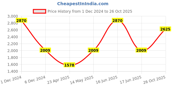 myntra.com Monte Carlo Women Blue Pure Wool Cardigan monte carlo Price History Graph from 1 Dec 2024 to 26 Oct 2025