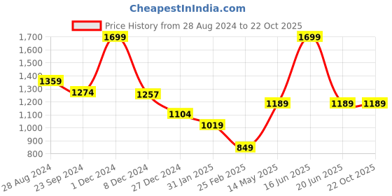 myntra.com Monte Carlo Women Blue Sweatshirt monte carlo Price History Graph from 28 Aug 2024 to 21 Oct 2025