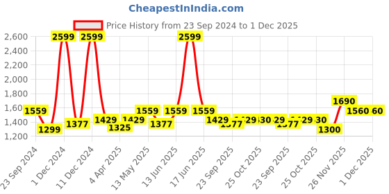 myntra.com Monte Carlo Women Bootcut Heavy Fade Jeans monte carlo Price History Graph from 23 Sep 2024 to 28 Nov 2025