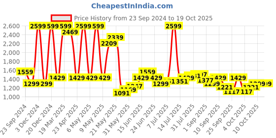 myntra.com Monte Carlo Women Bootcut Light Fade Jeans monte carlo Price History Graph from 23 Sep 2024 to 18 Oct 2025