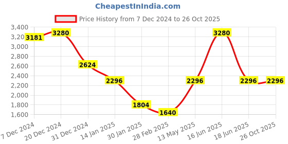 myntra.com Monte Carlo Women Cable Knit Cardigan monte carlo Price History Graph from 7 Dec 2024 to 26 Oct 2025