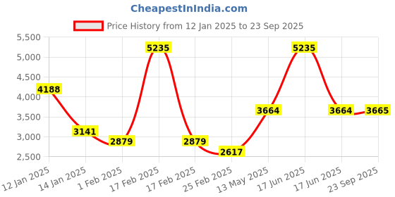 myntra.com Monte Carlo Women Cable Knit Woollen monte carlo Price History Graph from 12 Jan 2025 to 23 Sep 2025