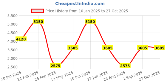 myntra.com Monte Carlo Women Cable Knit Woollen monte carlo Price History Graph from 10 Jan 2025 to 27 Oct 2025