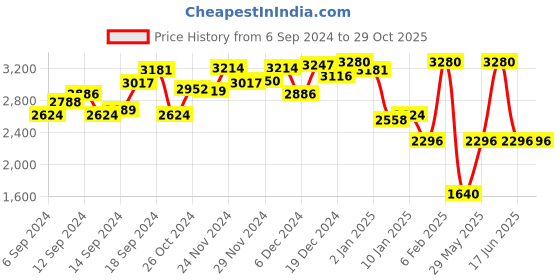 myntra.com Monte Carlo Women Cable Knit Woollen Cardigan monte carlo Price History Graph from 6 Sep 2024 to 28 Oct 2025