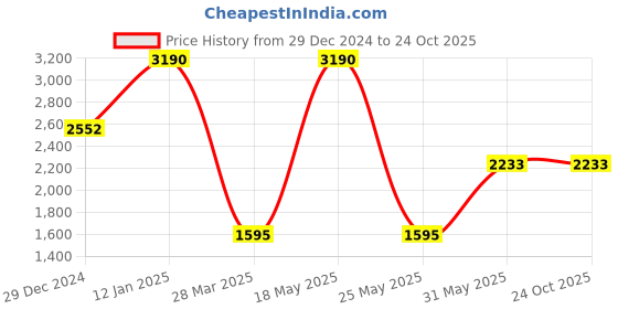 myntra.com Monte Carlo Women Cable Knit Woollen Cardigan monte carlo Price History Graph from 29 Dec 2024 to 24 Oct 2025