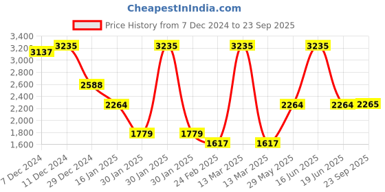 myntra.com Monte Carlo Women Cable Knit Woollen Cardigan monte carlo Price History Graph from 7 Dec 2024 to 23 Sep 2025