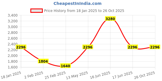 myntra.com Monte Carlo Women Cable Knit Woollen Cardigan monte carlo Price History Graph from 18 Jan 2025 to 26 Oct 2025