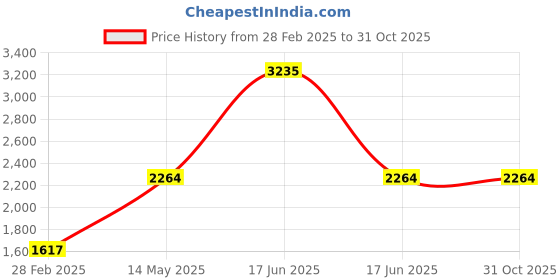 myntra.com Monte Carlo Women Cable Knit Woollen Cardigan monte carlo Price History Graph from 28 Feb 2025 to 31 Oct 2025