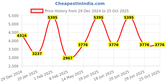 myntra.com Monte Carlo Women Camouflage Lightweight Outdoor Padded Jacket monte carlo Price History Graph from 29 Dec 2024 to 24 Oct 2025