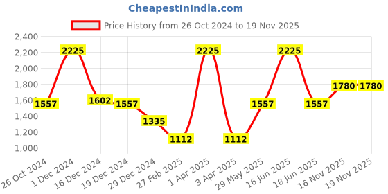 myntra.com Monte Carlo Women Cardigan monte carlo Price History Graph from 26 Oct 2024 to 19 Nov 2025