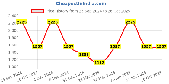 myntra.com Monte Carlo Women Cardigan monte carlo Price History Graph from 23 Sep 2024 to 26 Oct 2025