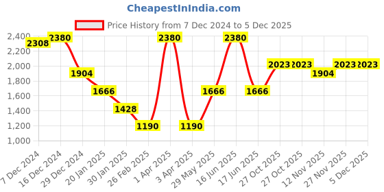 myntra.com Monte Carlo Women Cardigan monte carlo Price History Graph from 7 Dec 2024 to 5 Dec 2025