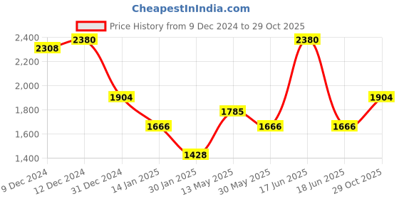 myntra.com Monte Carlo Women Cardigan monte carlo Price History Graph from 9 Dec 2024 to 29 Oct 2025