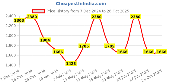 myntra.com Monte Carlo Women Cardigan monte carlo Price History Graph from 7 Dec 2024 to 25 Oct 2025