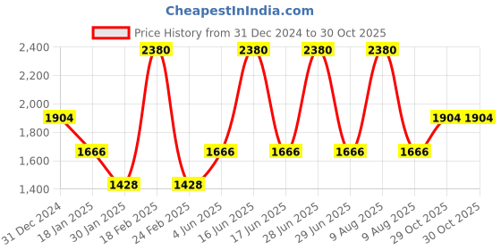 myntra.com Monte Carlo Women Cardigan monte carlo Price History Graph from 31 Dec 2024 to 29 Oct 2025
