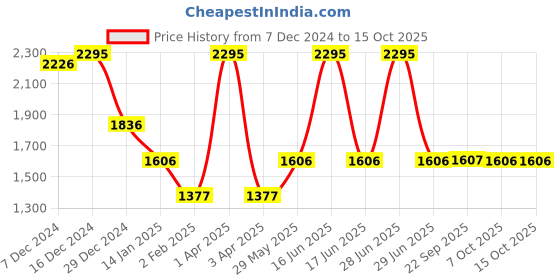 myntra.com Monte Carlo Women Cardigan monte carlo Price History Graph from 7 Dec 2024 to 15 Oct 2025
