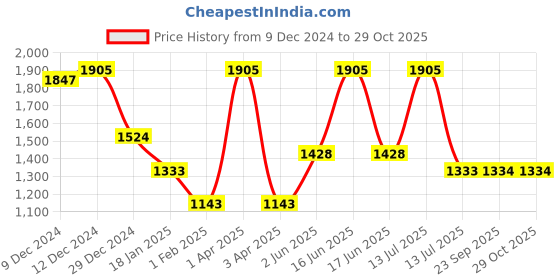 myntra.com Monte Carlo Women Cardigan monte carlo Price History Graph from 9 Dec 2024 to 28 Oct 2025
