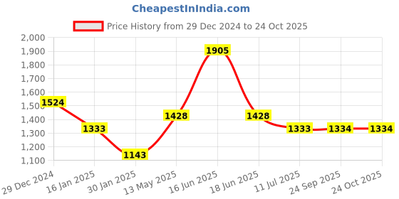 myntra.com Monte Carlo Women Cardigan monte carlo Price History Graph from 29 Dec 2024 to 24 Oct 2025