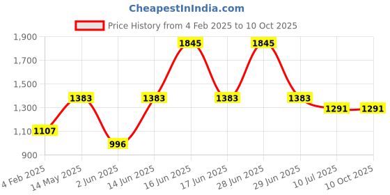myntra.com Monte Carlo Women Checked Mock Collar Front-Open Sweatshirt monte carlo Price History Graph from 4 Feb 2025 to 10 Oct 2025