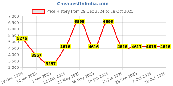 myntra.com Monte Carlo Women Checked Spread Collar Single-Breasted Overcoat monte carlo Price History Graph from 29 Dec 2024 to 17 Oct 2025