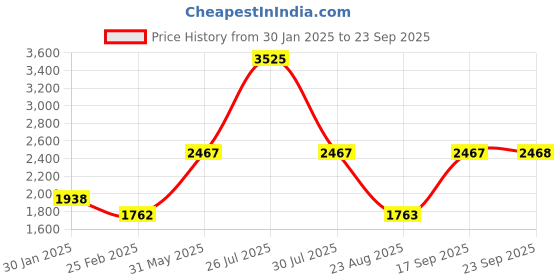 myntra.com Monte Carlo Women Chevron Woollen monte carlo Price History Graph from 30 Jan 2025 to 23 Sep 2025