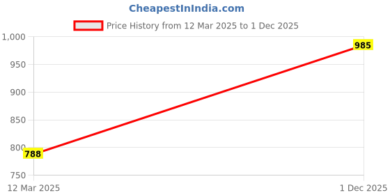 myntra.com Monte Carlo Women Cotton Round Neck Thermal Top monte carlo Price History Graph from 12 Mar 2025 to 1 Dec 2025